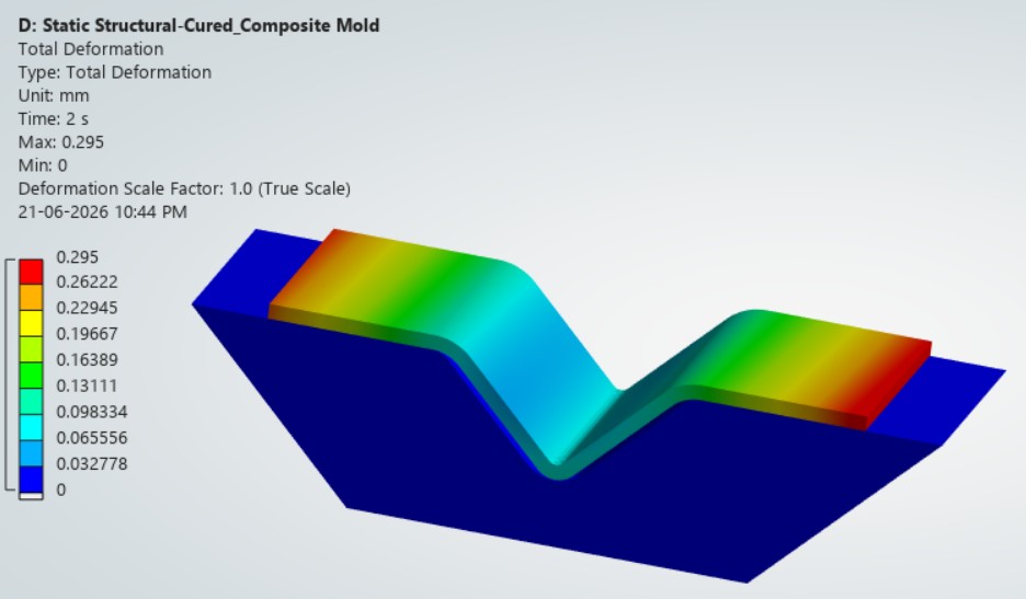 Deformation comparison across manufacturing scenarios