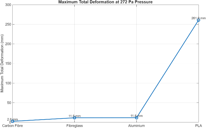 Deformation comparison across all four materials
